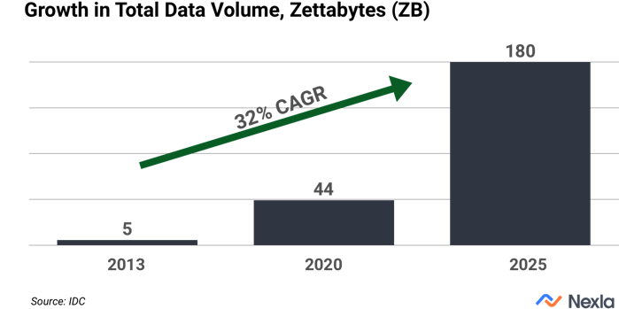 growth in data volume