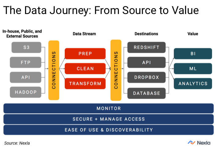 DataOps: Journey of data from source to value