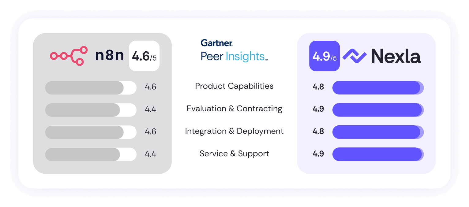 Nexla vs n8n: Gartner Peer Insights Overall Categories