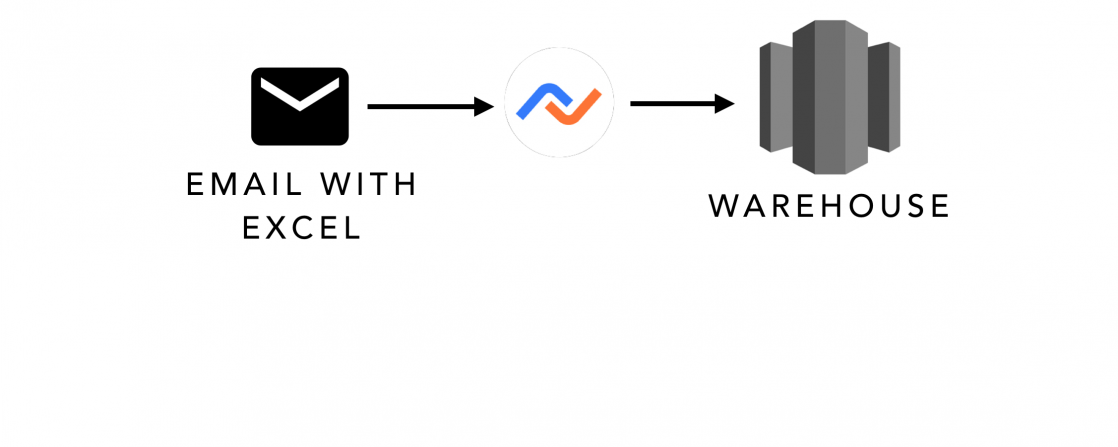 Automating workflows from emails to data warehouse