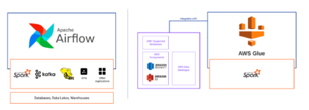 AWS Glue vs. Apache Airflow: A Comparative Outlook | Nexla