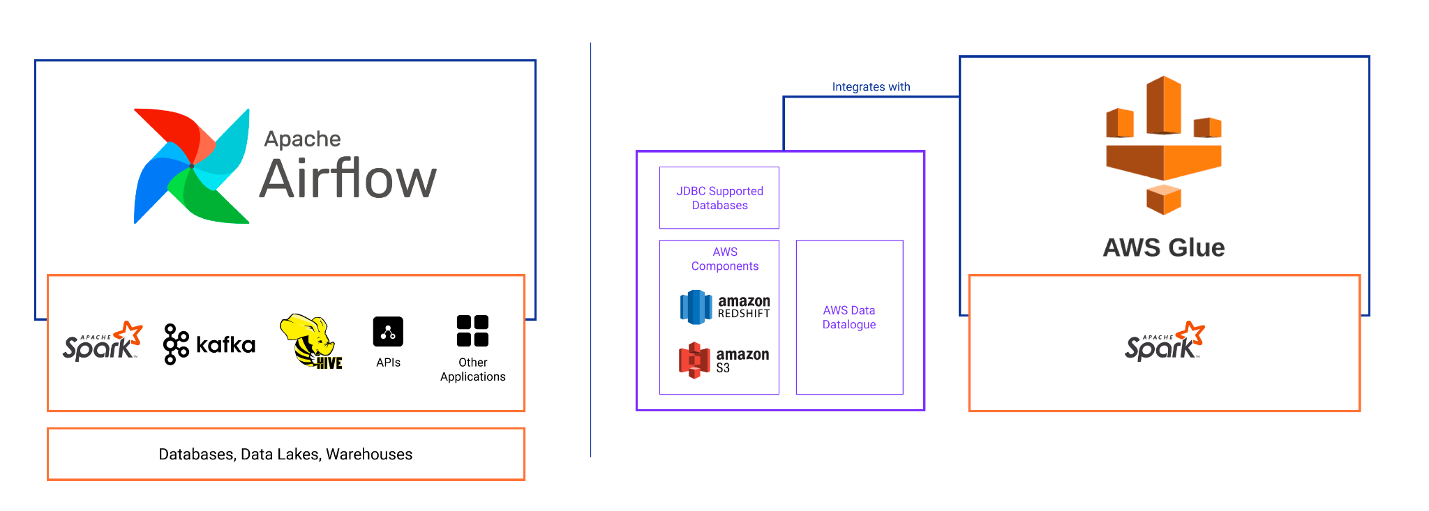 AWS Glue vs. Apache Airflow: A Comparative Outlook