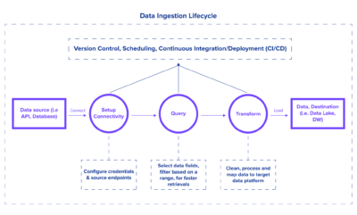 Big Data Integration: Tutorial & Best Practices | Nexla