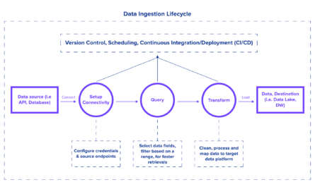 Big Data Integration: Tutorial & Best Practices | Nexla