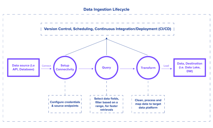 Big Data Integration: Tutorial & Best Practices | Nexla