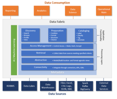 Data Fabric Architecture: Key Concepts and Implementation | Nexla