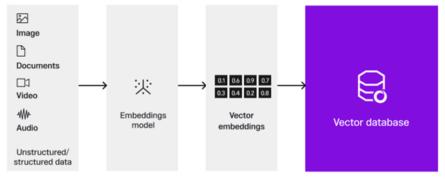 Vector Databases: Tutorial, Best Practices & Examples | Nexla