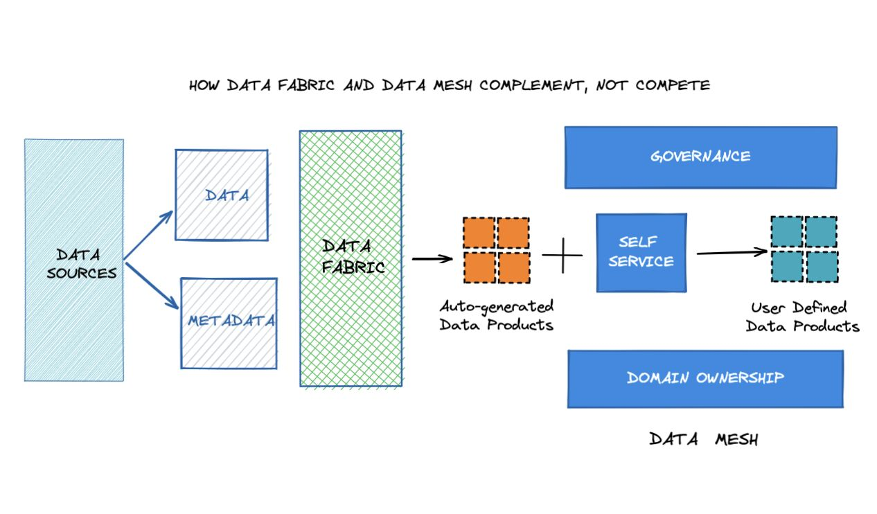 Data Mesh vs Data Fabric: Comparing and Integrating Data Architectures ...
