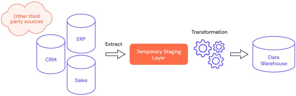 ETL data flow