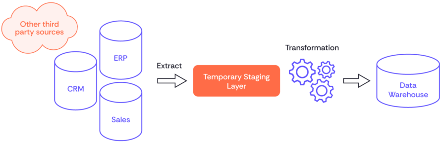 Etl Methods For Machine Learning ETL vs. ELT—Key Differences, Improvements, and Trends | Nexla