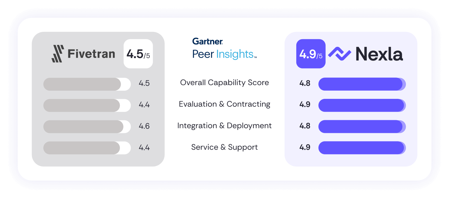Nexla vs Fivetran: Gartner Peer Insights Overall Categories