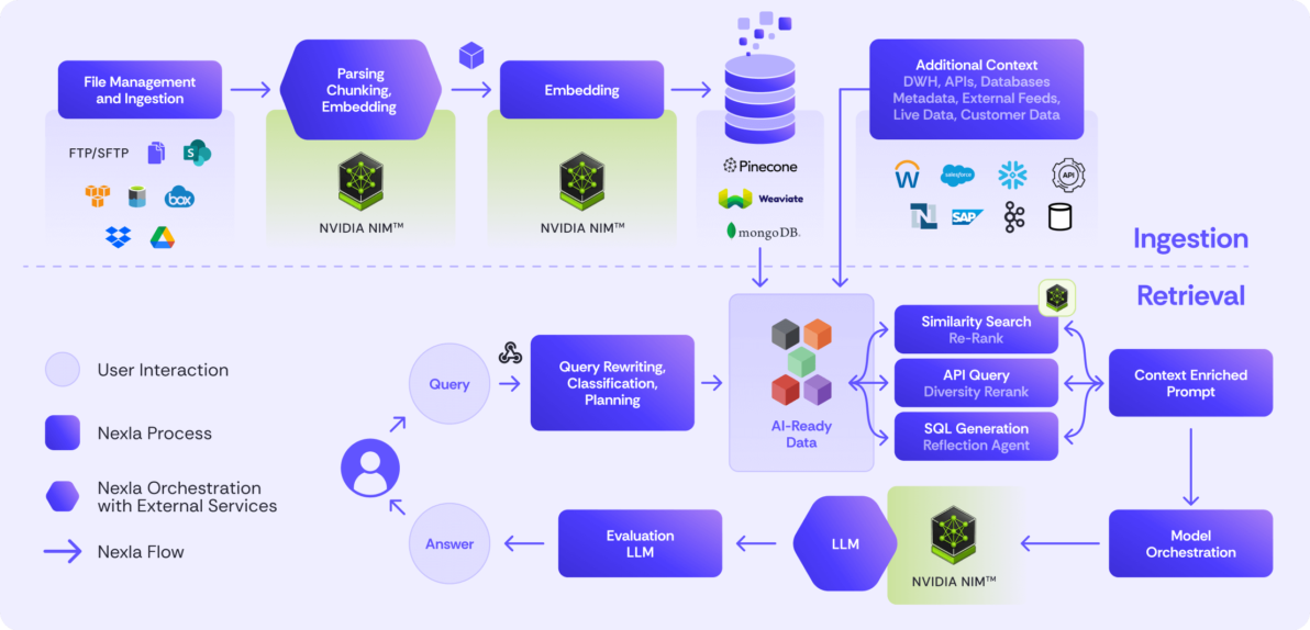 Agentic AI | Vendor-neutral modular agentic AI framework