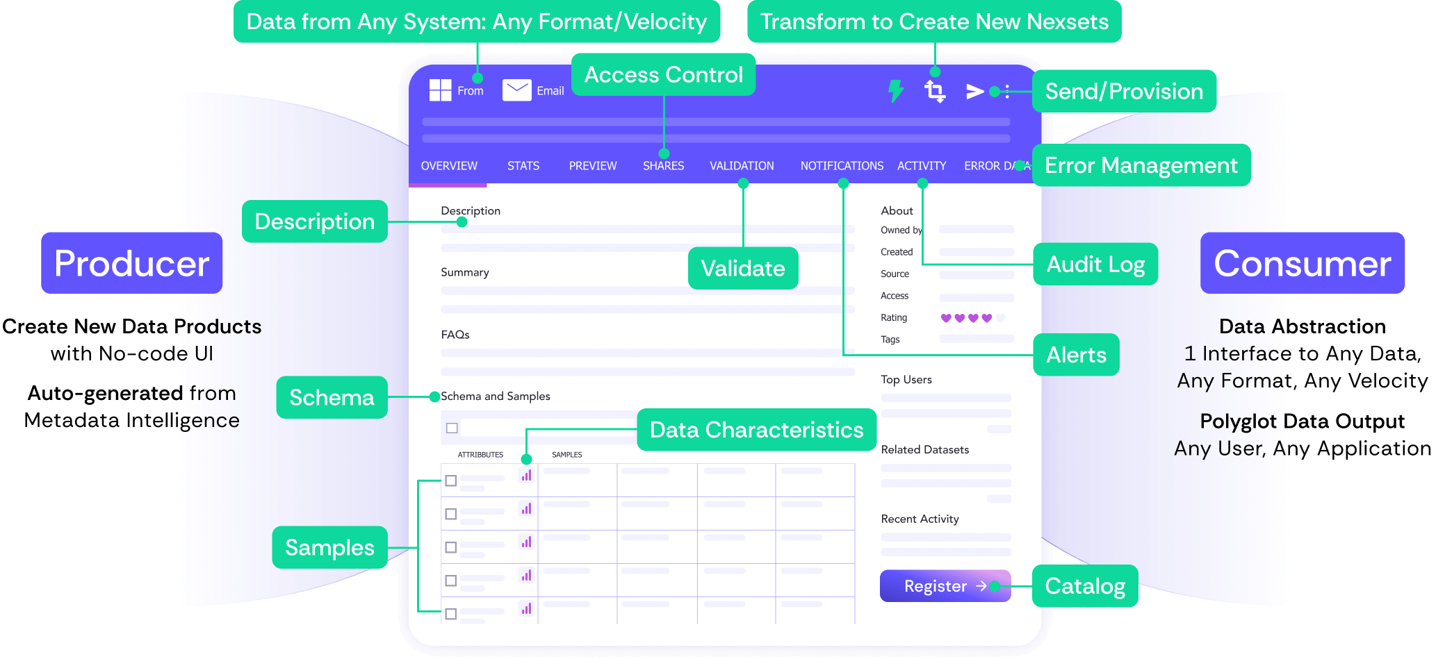 Nexsets provide unified, AI-ready-to-use data