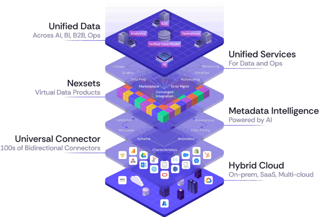 Nexla Platform Architecture
