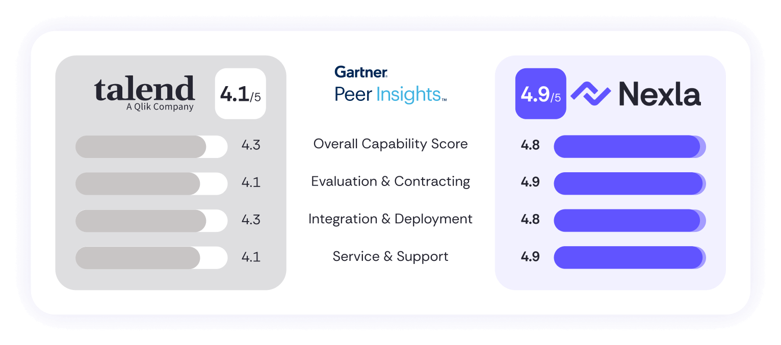 Nexla vs Talend: Gartner Peer Insights Overall Categories