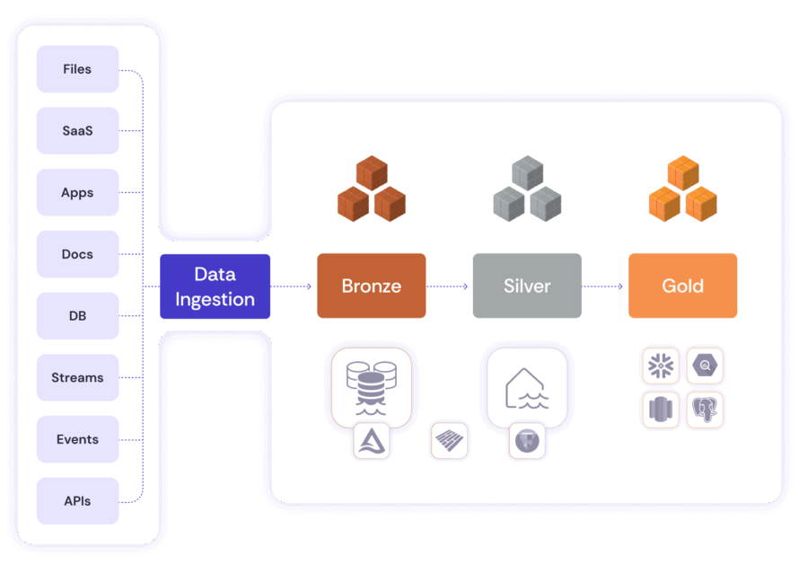 Agile Medallion Architecture | Nexla