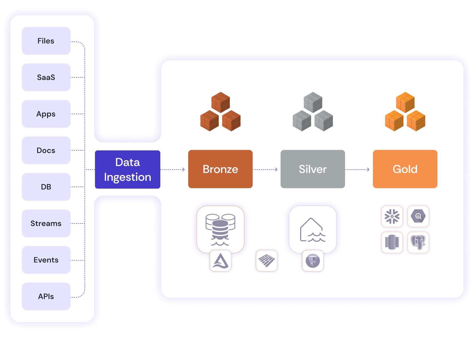 Nexla Solution: Medallion Data Architecture