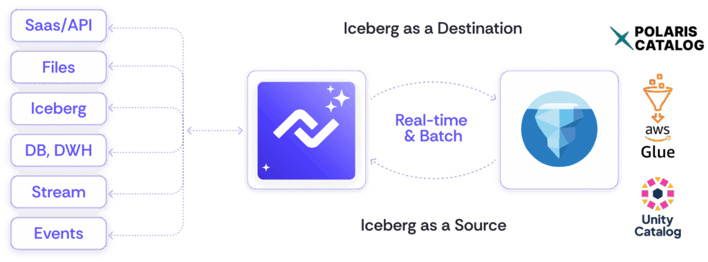 Instant Apache Iceberg with Nexla