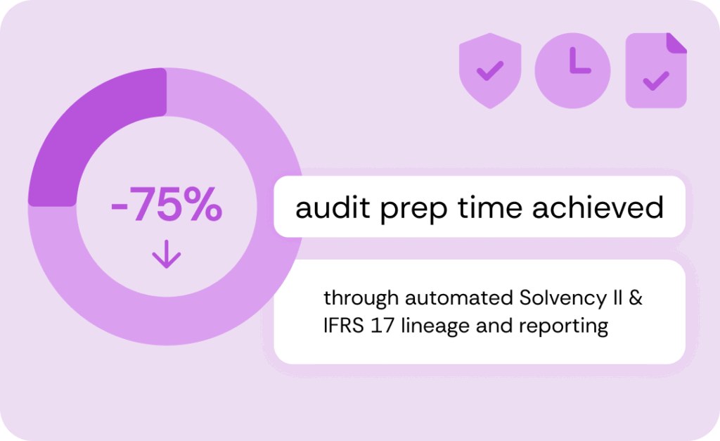 ↓75% audit prep time achieved through automated Solvency II & IFRS 17 data lineage and reporting