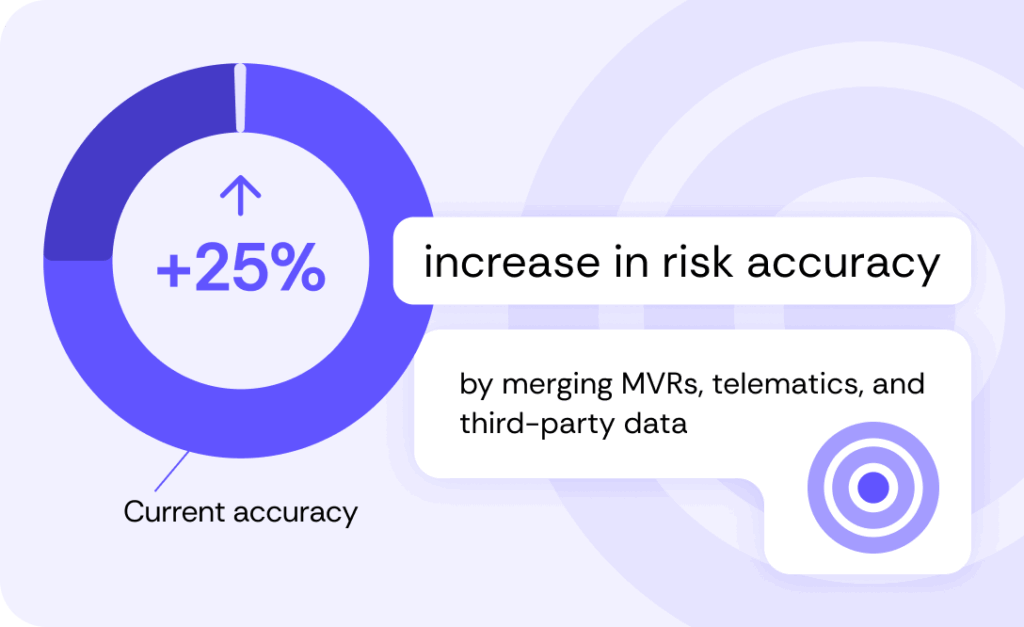 ↑25% increase risk accuracy by merging MVRs, telematics, and third-party data