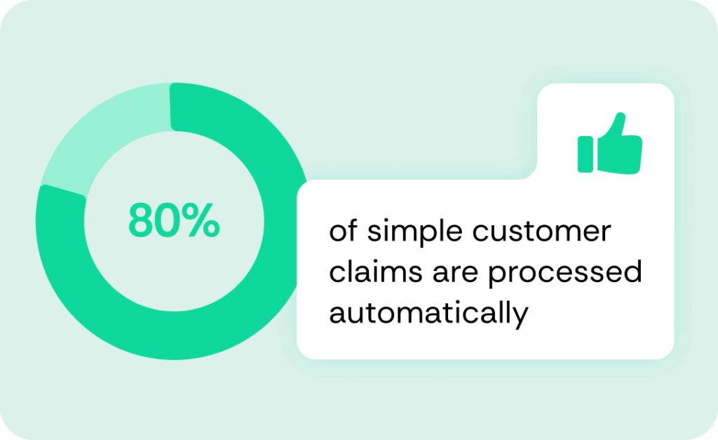 80% of simple customer claims are processed automatically