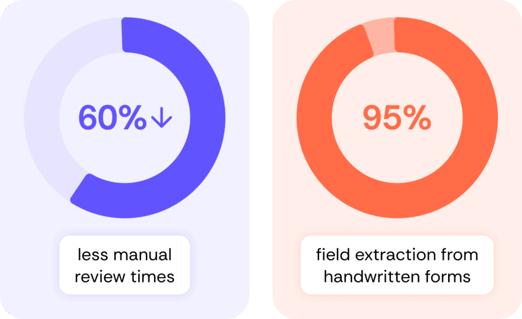 ↓60% less manual review times / 95% field extraction from handwritten forms