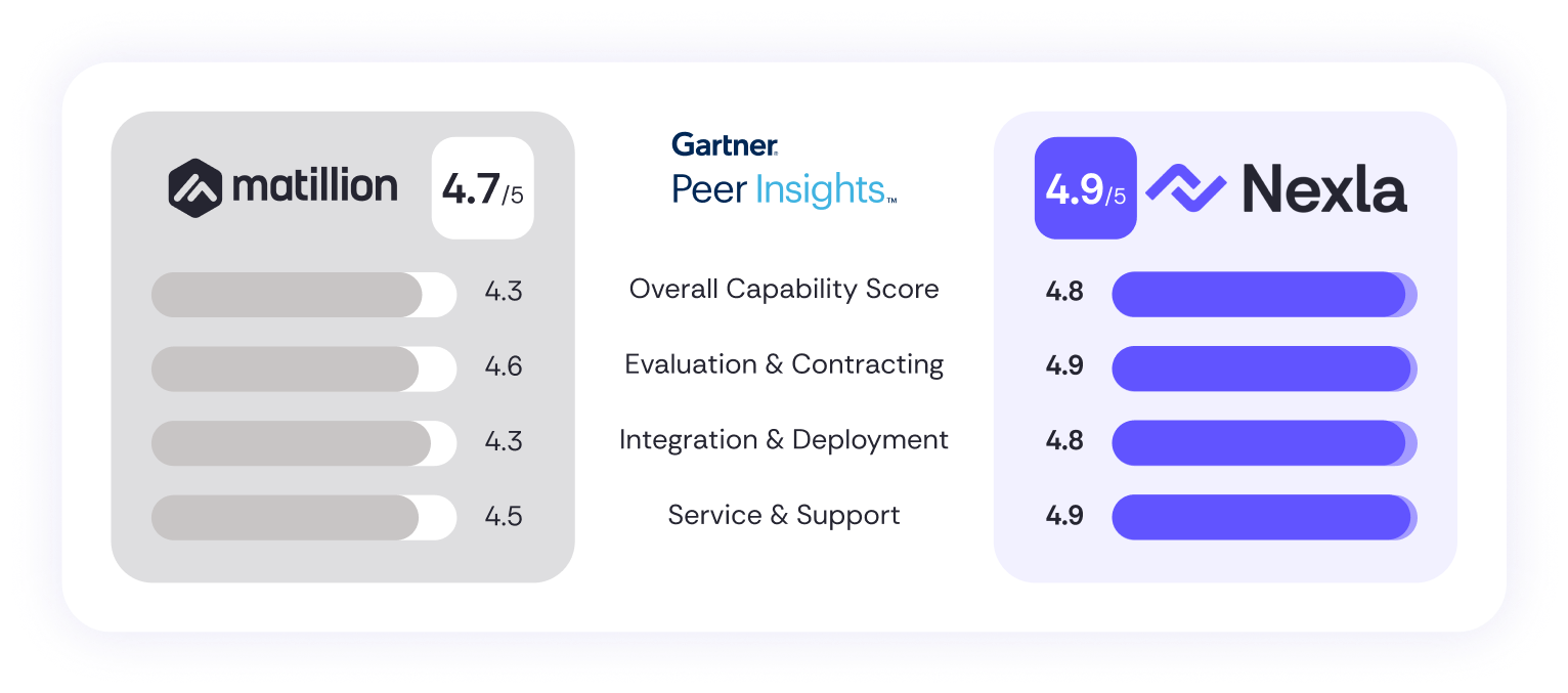 Nexla vs Matillion: Gartner Peer Insights Overall Categories