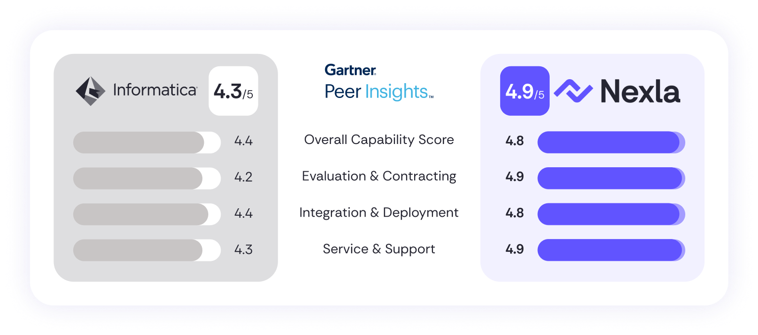 Nexla vs Informatica: Gartner Peer Insights Overall Categories