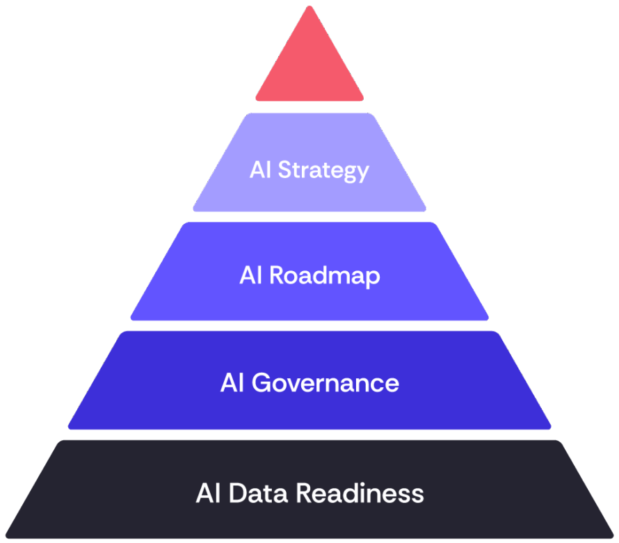 AI Readiness: Key Factors & Best Practices