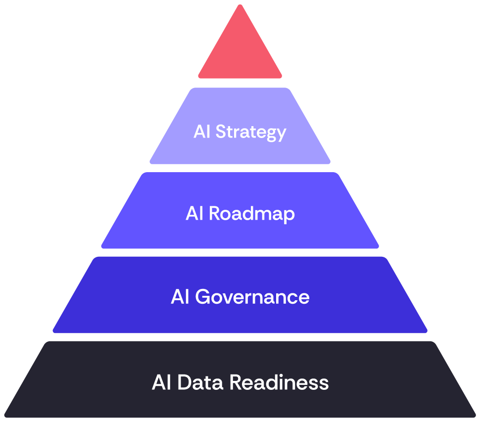 On a high level, your organization’s data readiness is represented by its data quality, metadata, lineage, data products strategy, and the level of data integration.