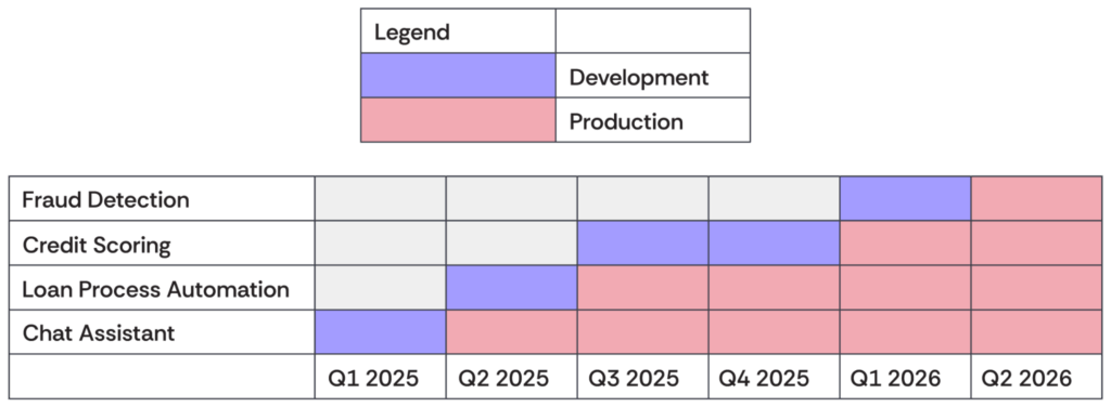 Example of an AI roadmap