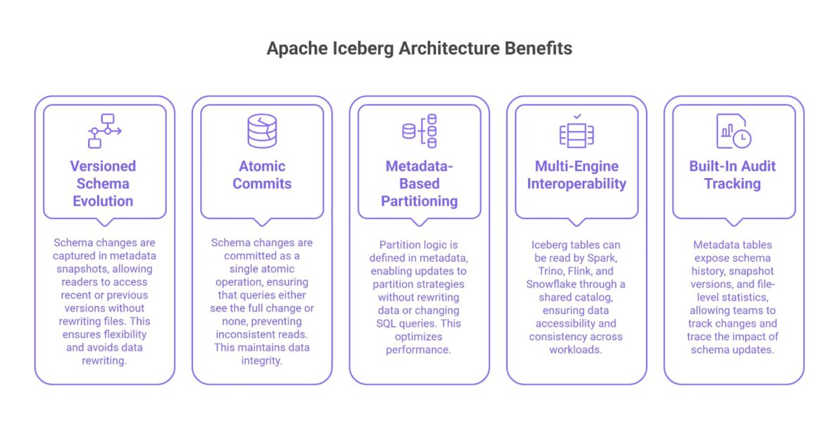 Handling Schema Drift in Medallion Architecture with Iceberg