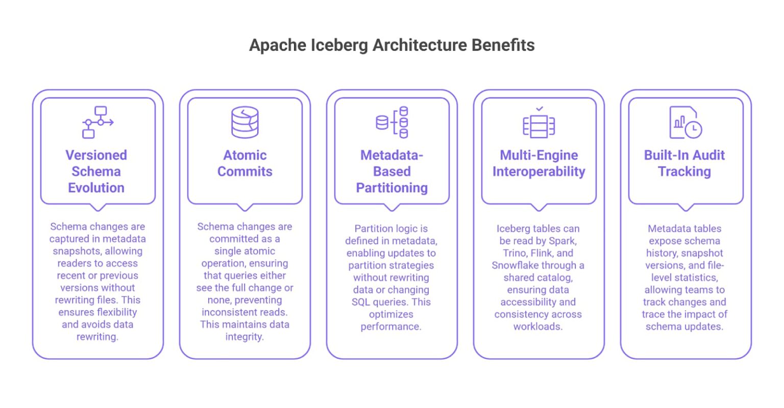 Handling Schema Drift in Medallion Architecture with Iceberg