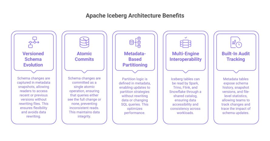 Handling Schema Drift in Medallion Architecture with Iceberg