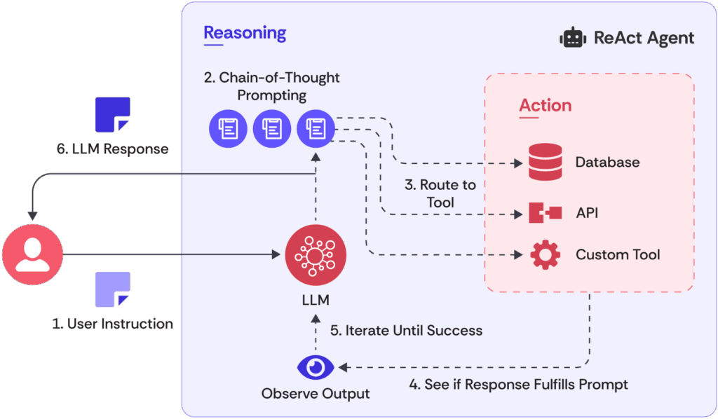 High level view of a ReAct agent