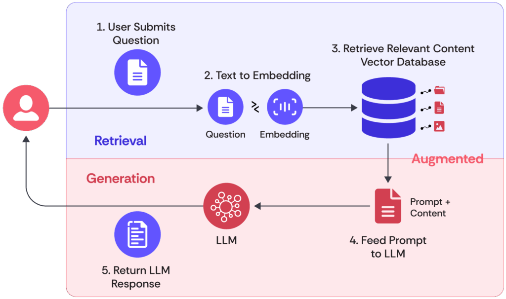 RAG improves an LLM’s response to the user’s query by adding external context stored in a database. 