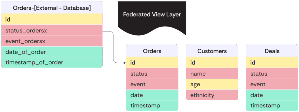 Benefits of data federation