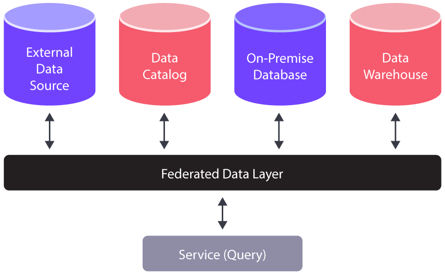 Summary of key data federation concepts