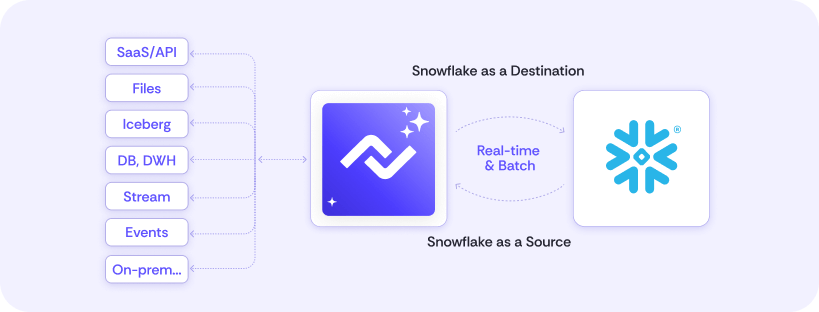 How Snowflake Customers Use Nexla