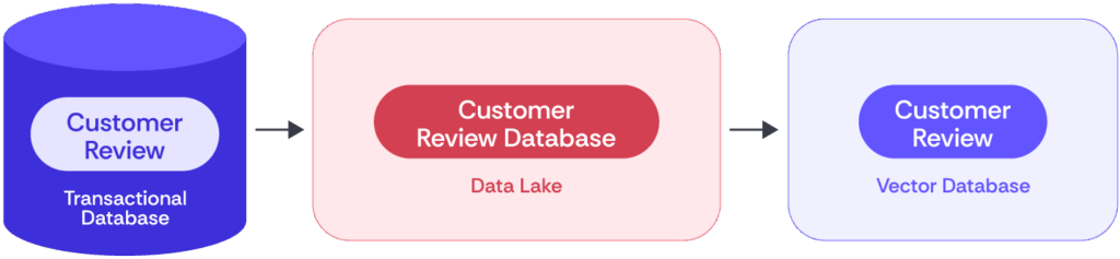 Lineage of a dataset from a transactional database to a vector database