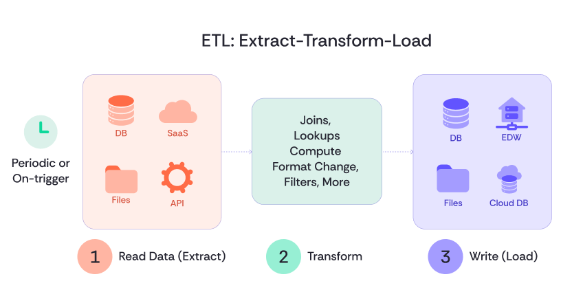 Overview of ETL Process Steps: Extract - Transform - Load