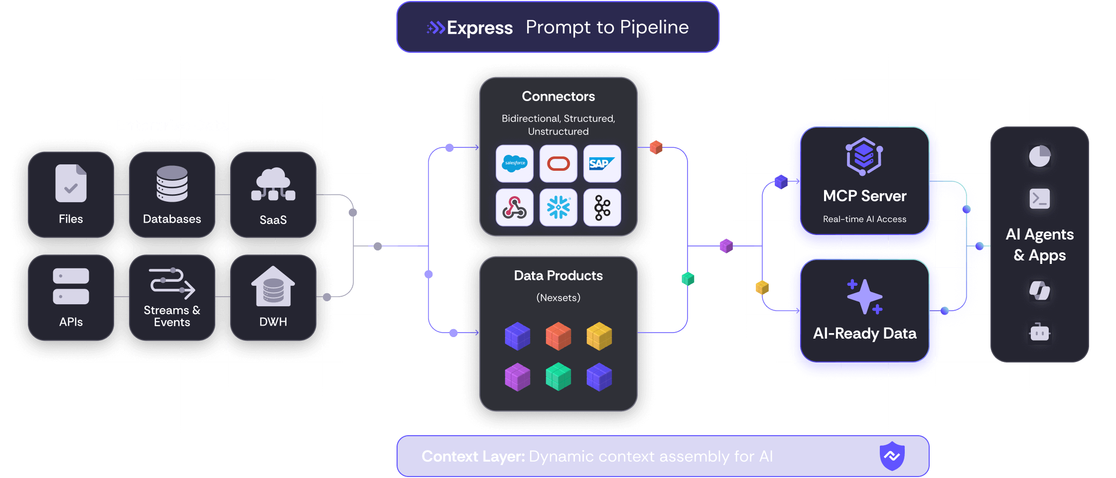 Nexla: Built for the Agentic Era > Express.dev Prompt to Pipeline