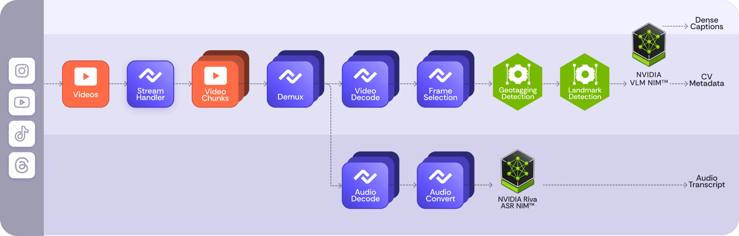 How an NVIDIA-Powered Video AI Pipeline Turns Social Media Travel Content into Structured Travel Itineraries with the help from Nexla