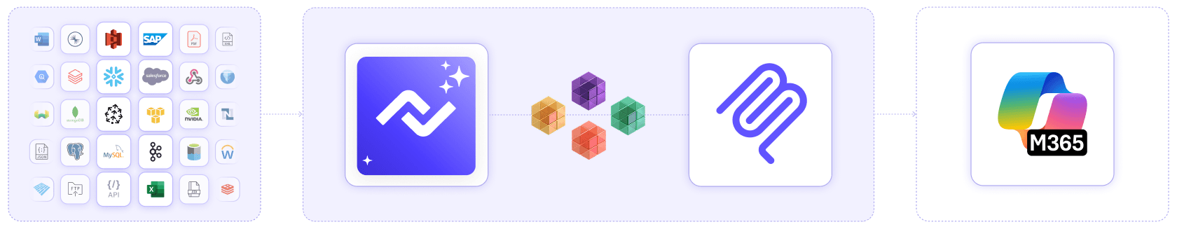 Workflow: Systems > Nexla > Data Products > MCP Gateway >Microsoft 365 Copilot Insights >
