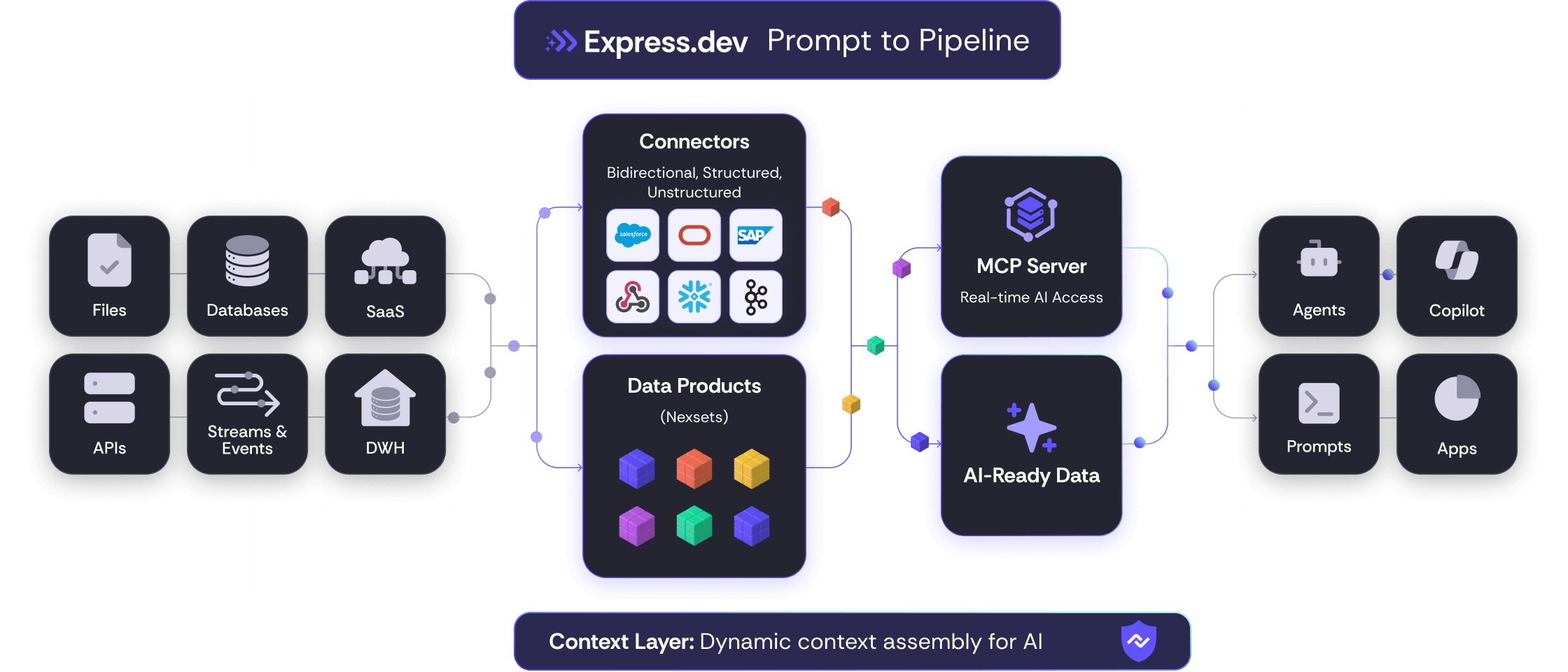Nexla: Built for the Agentic Era > Express.dev Prompt to Pipeline