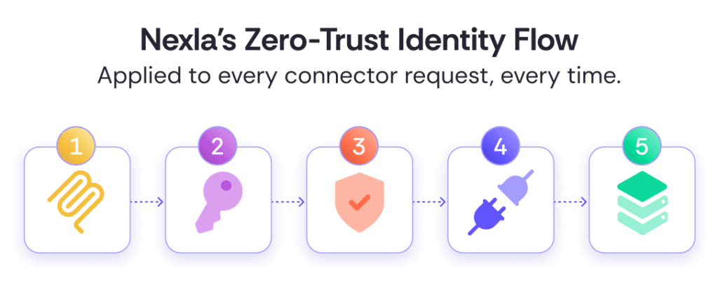 Nexla's Zero-Trust Identity Flow: Applied to every connector request, every time.
