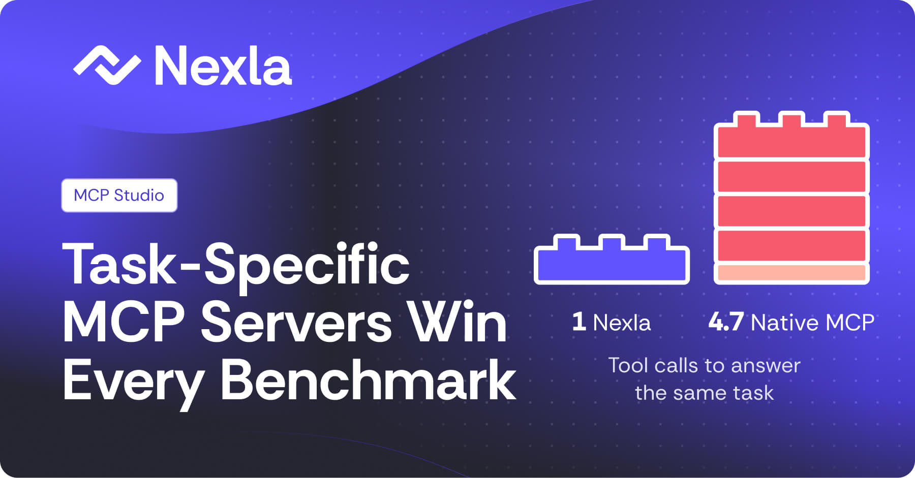 Task-specific MCP server benchmarks