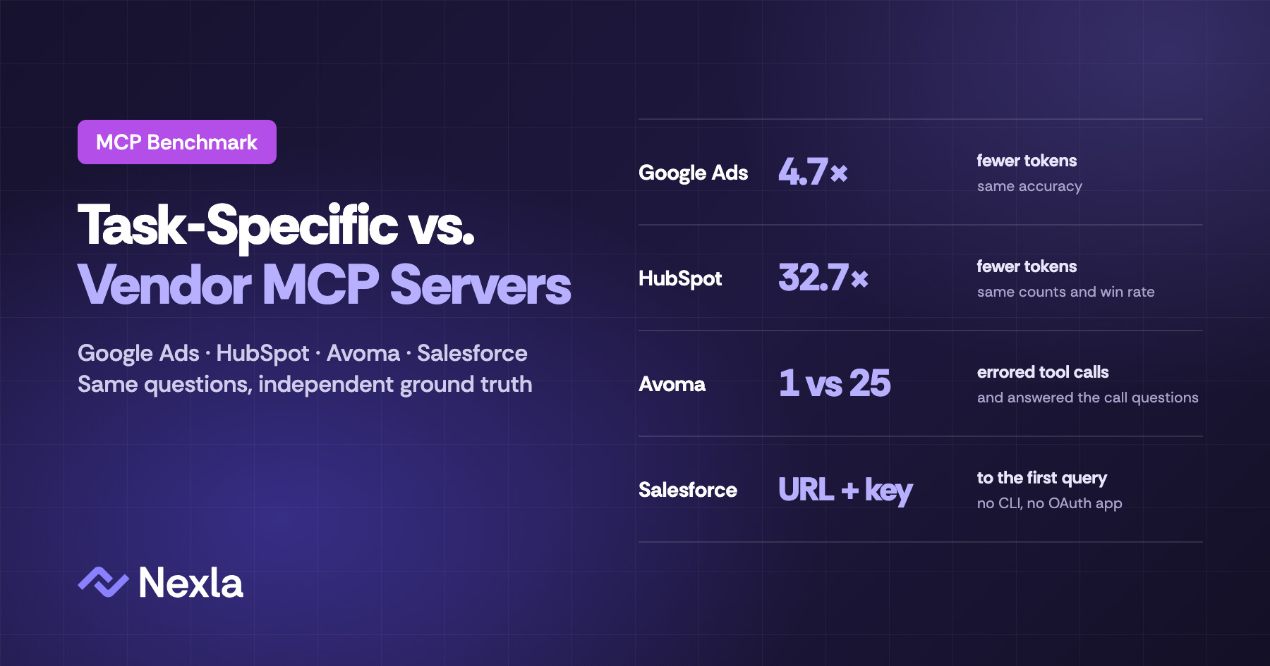 MCP Server Benchmark: Task-Specific Servers on Google Ads, HubSpot, Avoma and Salesforce